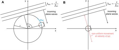 Direction of arrival estimation using the rotating equatorial microphone